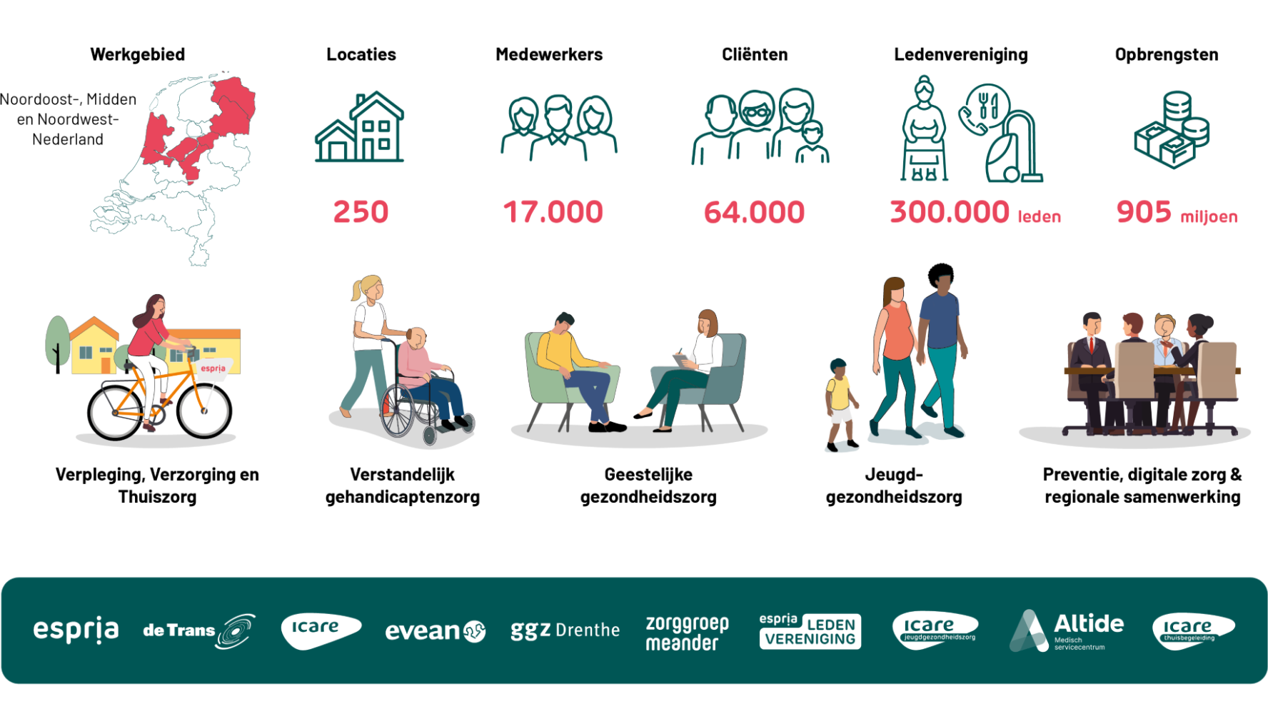 Espria overzicht cijfers